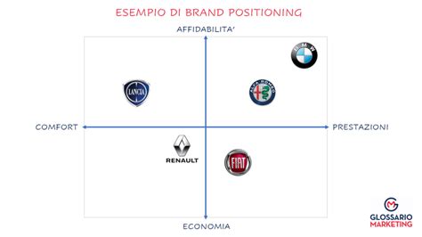 brand positioning: definizione, strategie, .